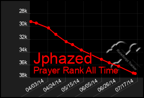 Total Graph of Jphazed