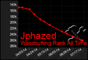 Total Graph of Jphazed