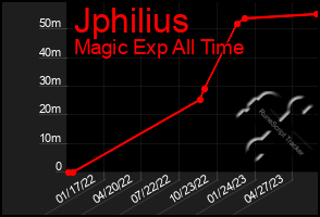 Total Graph of Jphilius