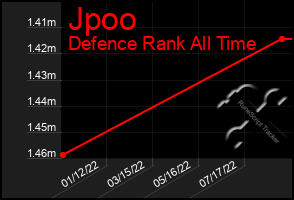 Total Graph of Jpoo