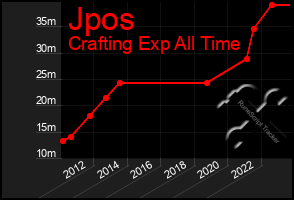 Total Graph of Jpos