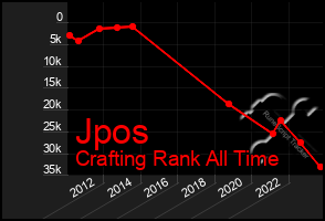 Total Graph of Jpos