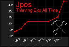 Total Graph of Jpos