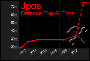 Total Graph of Jpos