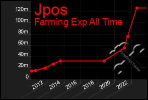 Total Graph of Jpos