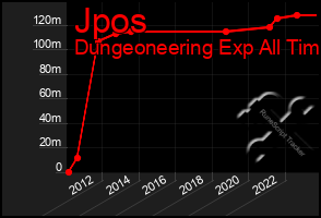 Total Graph of Jpos