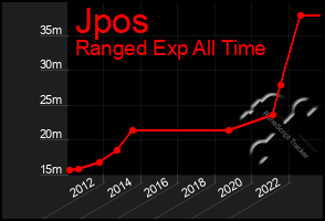 Total Graph of Jpos