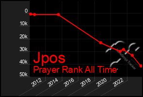 Total Graph of Jpos