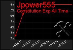 Total Graph of Jpower555
