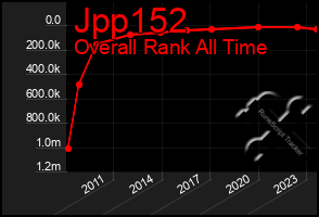 Total Graph of Jpp152