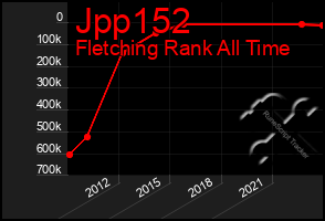 Total Graph of Jpp152