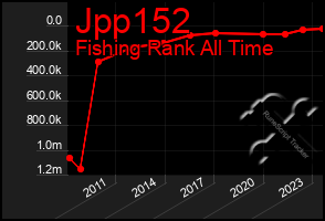 Total Graph of Jpp152