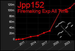 Total Graph of Jpp152