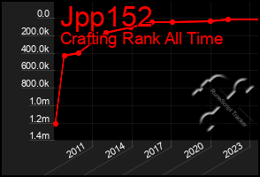 Total Graph of Jpp152