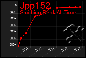 Total Graph of Jpp152