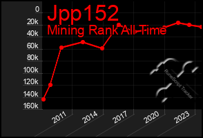 Total Graph of Jpp152