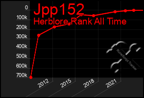 Total Graph of Jpp152