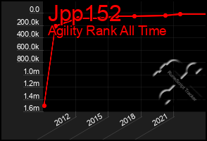 Total Graph of Jpp152