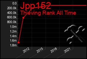 Total Graph of Jpp152