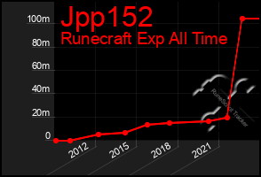 Total Graph of Jpp152