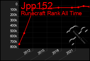 Total Graph of Jpp152