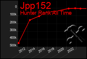 Total Graph of Jpp152
