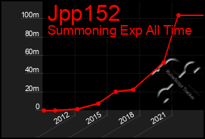 Total Graph of Jpp152