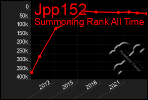 Total Graph of Jpp152