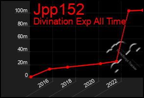 Total Graph of Jpp152