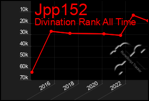 Total Graph of Jpp152