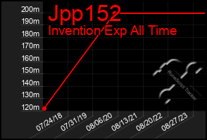 Total Graph of Jpp152