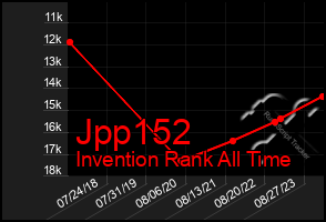 Total Graph of Jpp152