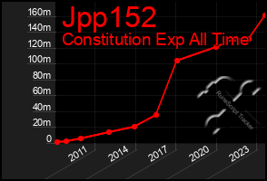 Total Graph of Jpp152