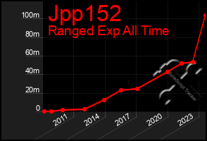 Total Graph of Jpp152