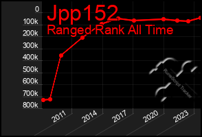 Total Graph of Jpp152