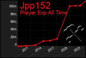 Total Graph of Jpp152