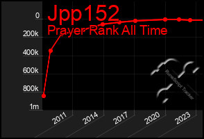 Total Graph of Jpp152