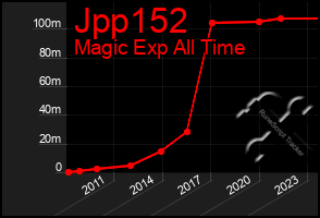 Total Graph of Jpp152