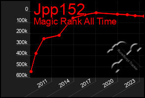 Total Graph of Jpp152