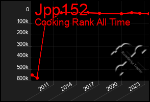 Total Graph of Jpp152