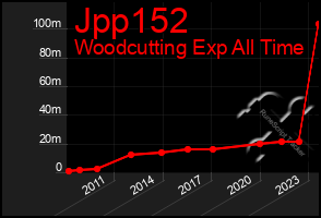 Total Graph of Jpp152