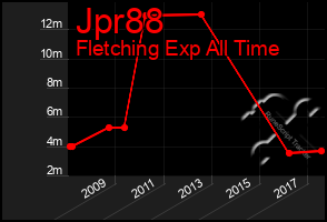 Total Graph of Jpr88