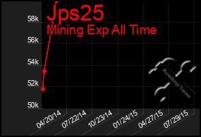 Total Graph of Jps25