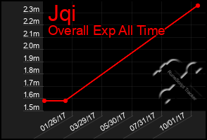 Total Graph of Jqi