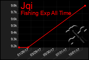 Total Graph of Jqi