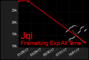 Total Graph of Jqi