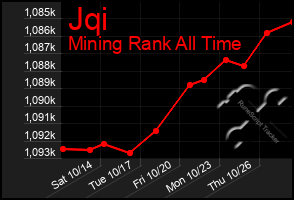 Total Graph of Jqi
