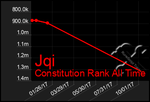 Total Graph of Jqi