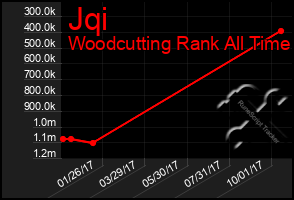 Total Graph of Jqi