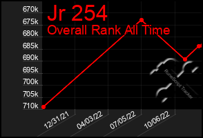 Total Graph of Jr 254